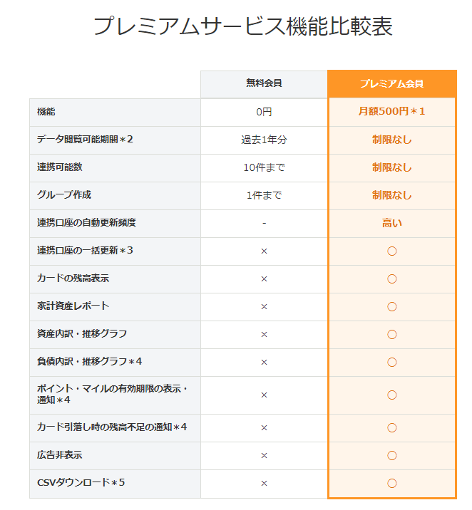プレミアムサービス機能比較表